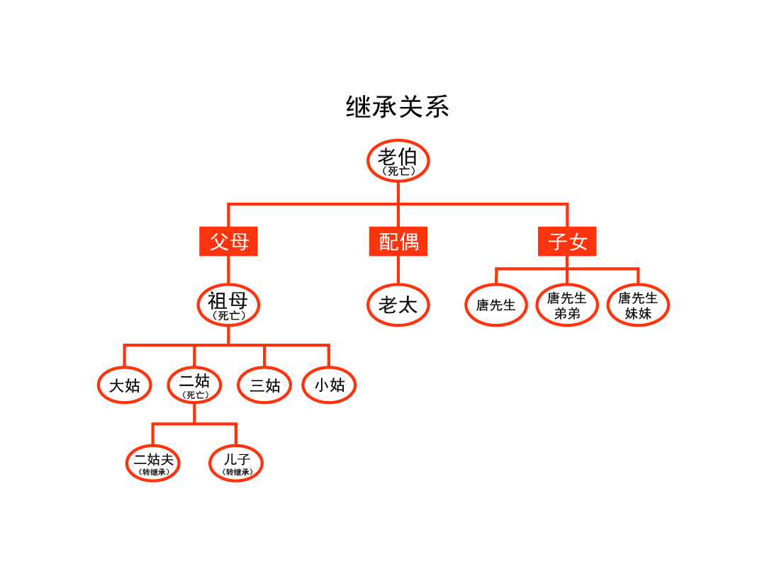办理继承有多复杂？唐先生为继承父亲房产，需要8位继承人签字放弃继承