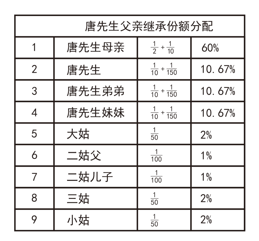 办理继承有多复杂？唐先生为继承父亲房产，需要8位继承人签字放弃继承